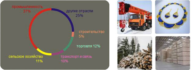 Экономика Кострома, транспорт, промышленность, культура, туризм